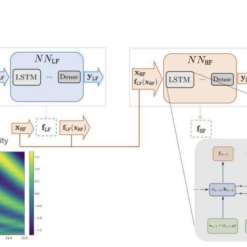 New MOX Report On Multi Fidelity Surrogate Modeling Using Long Short