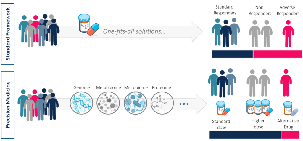 Over 2,000 published works in AI and Precision Medicine